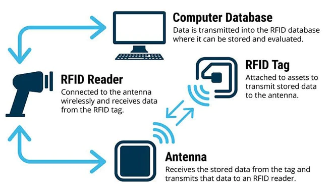 What is RFID and how does it work?